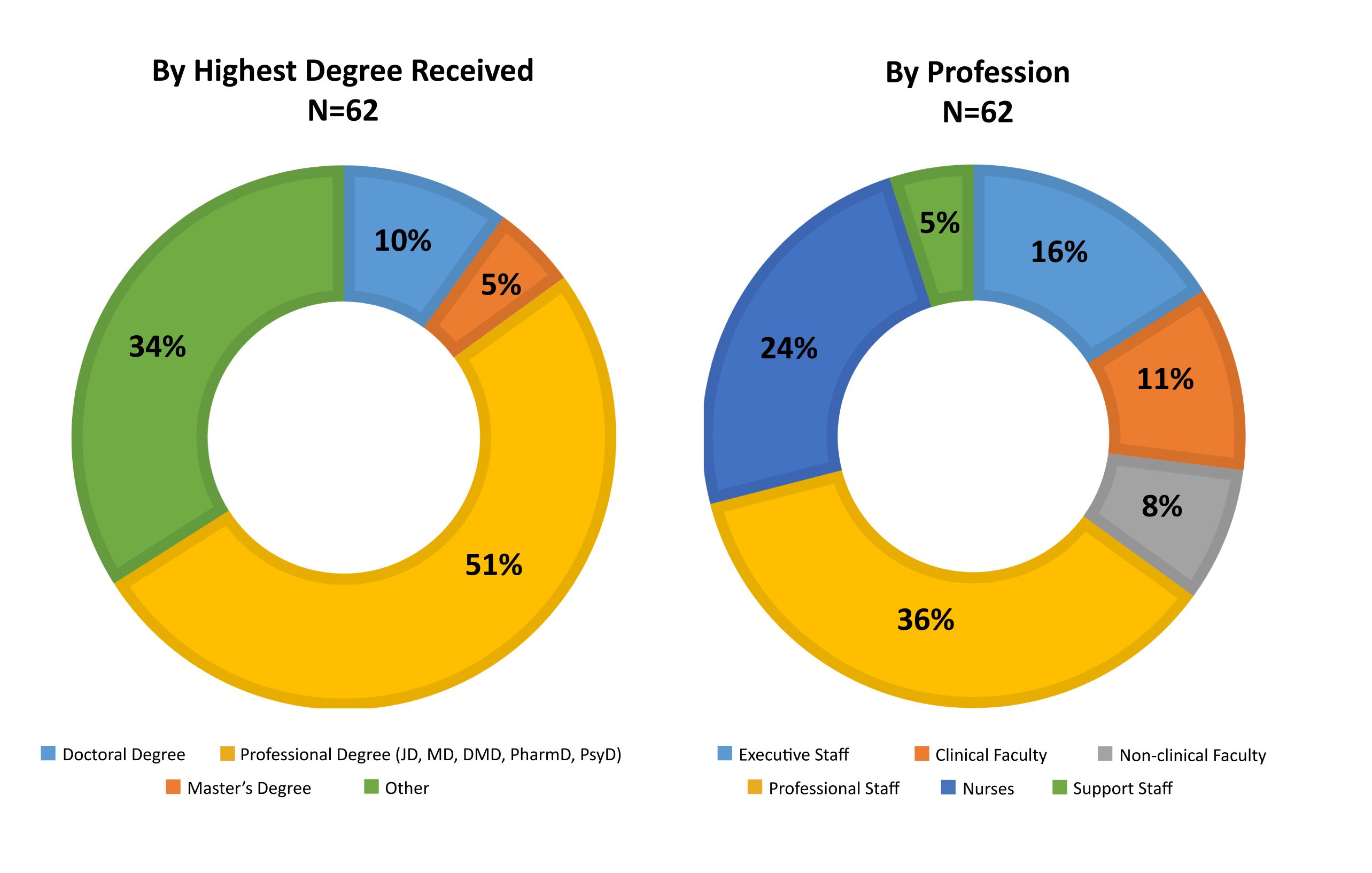 Donut charts of Cohort IV by degree and by profession. Go to the image description page for details.